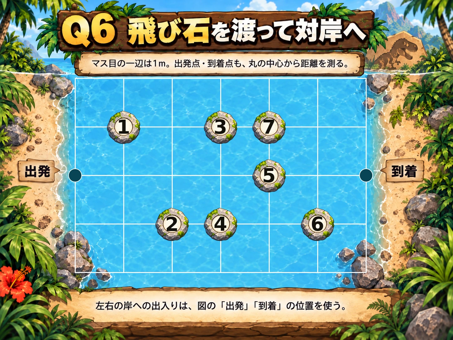 Q6の飛び石の配置図。1マス1m。出発の真上1mを原点（横0・縦0）として、右へ横、下へ縦の値が増えます。各点の中心は、出発（横0・縦1）、①（横1・縦0）、②（横2・縦2）、③（横3・縦0）、④（横3・縦2）、⑤（横4・縦1）、⑥（横5・縦2）、⑦（横4・縦0）、到着（横6・縦1）です。