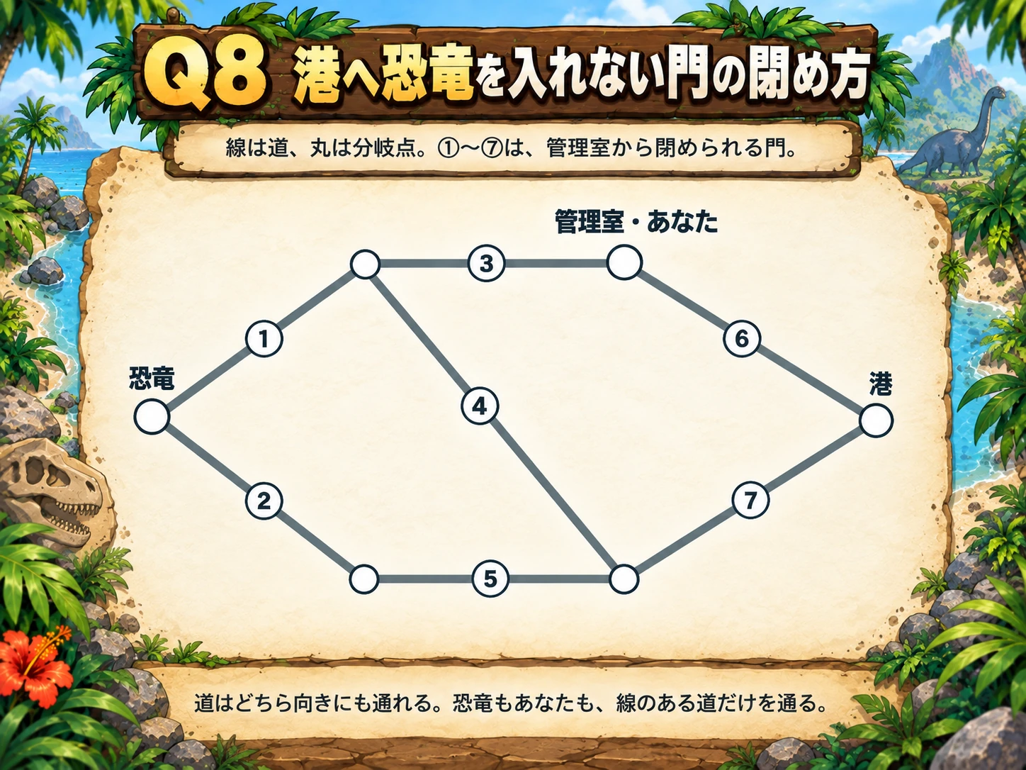 Q8の道と門の接続図。恐竜は左、港は右、あなたは右上の管理室にいます。ほかに左上・左下・右下の分岐点があり、道は双方向です。①は恐竜の位置と左上、②は恐竜の位置と左下、③は左上と管理室、④は左上と右下、⑤は左下と右下、⑥は管理室と港、⑦は右下と港を結びます。道はこの7本だけです。