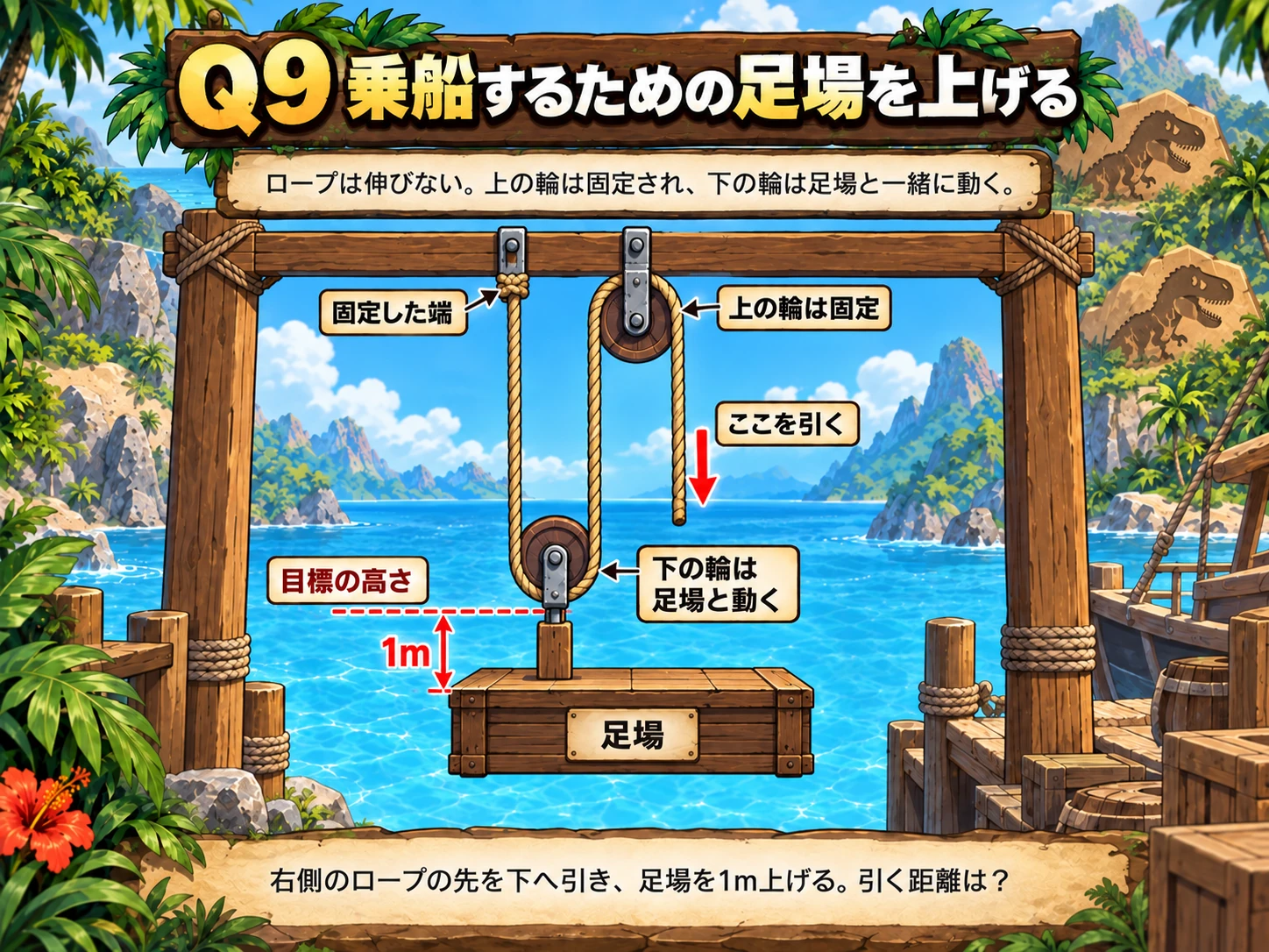 Q9のロープと足場の図。一本のロープの左端を上部に固定し、下の輪の下側を回り、上の固定された輪の上側を回って、右側へ垂らしています。右端を下へ引きます。下の輪を支える左右のロープは鉛直で、下の輪は足場と一緒に動きます。目標の高さは現在の足場より1m上です。