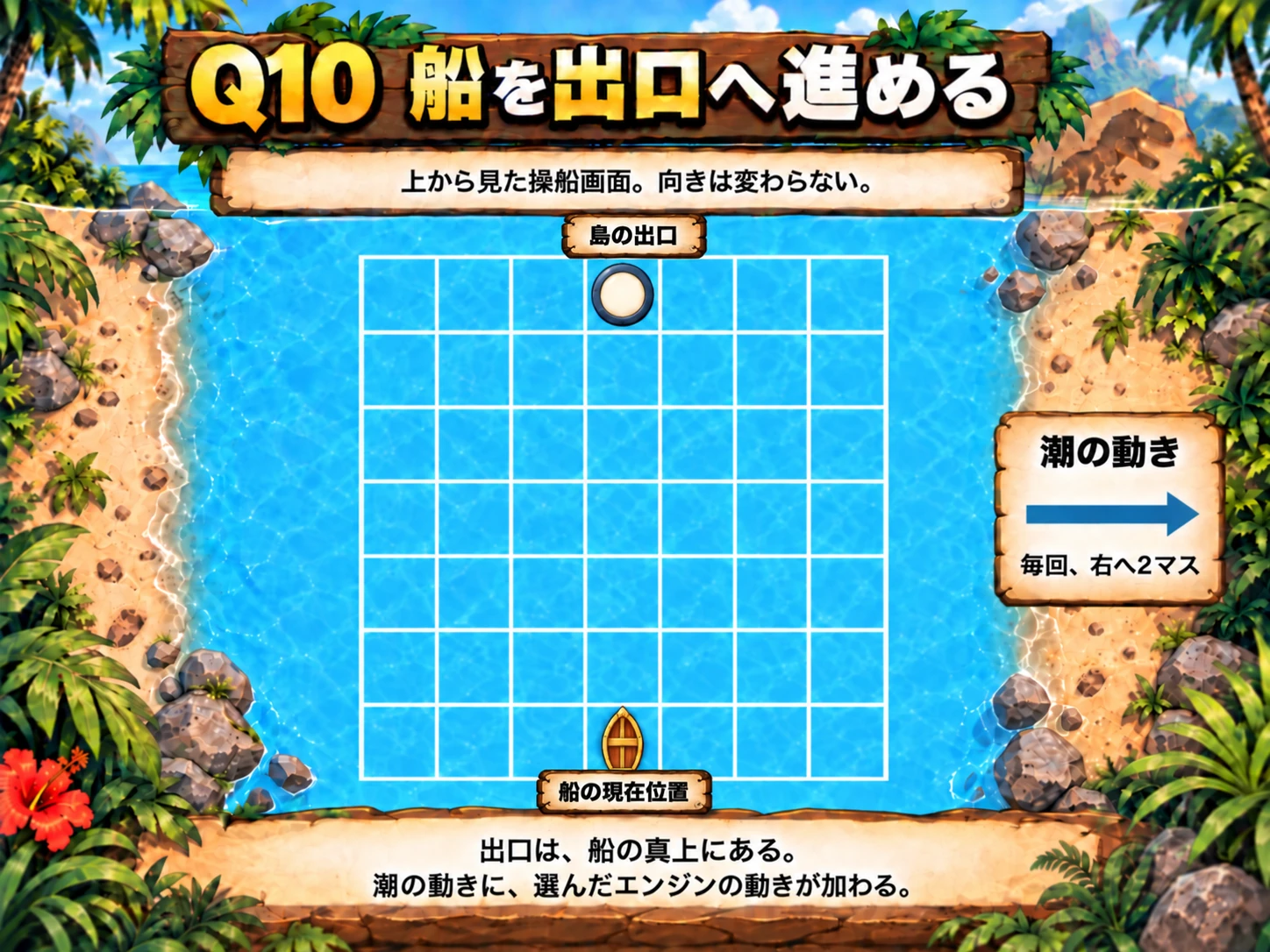 Q10の船と出口の位置を示す図。上から見た操船画面で、向きは変わりません。7列×7行のマス目で、左上のマスの中心を横0・縦0とし、右へ横、下へ縦の値が増えます。船の中心は横3・縦6、出口の中心は横3・縦0です。船を一回動かすたびに、潮で右へ2マス流され、同時に選んだエンジンの移動が加わります。