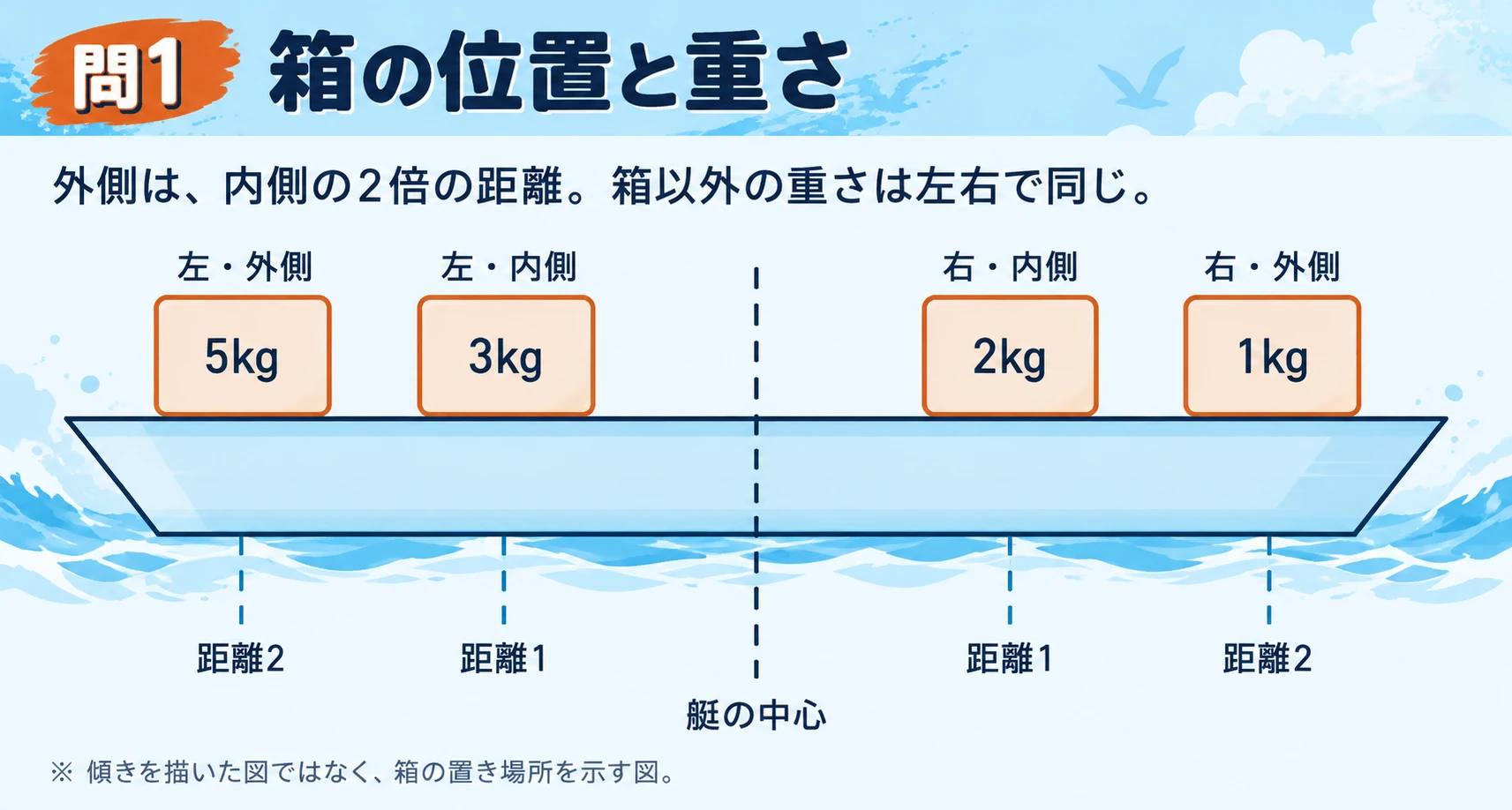 Q1の箱の配置図。中心からの距離は外側が2、内側が1。左から、左外側5kg、左内側3kg、艇の中心、右内側2kg、右外側1kg。箱以外の重さは左右同じです。傾き自体を描いた図ではありません。