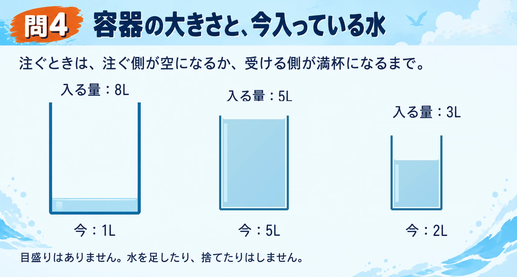 Q4の三つの容器の図。左から容量8L・現在1L、容量5L・現在5L、容量3L・現在2Lです。目盛りはありません。注ぐ側が空になるか受ける側が満杯になるまで注ぎ、水は足したり捨てたりしません。
