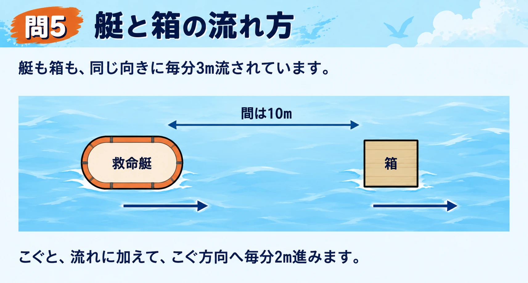 Q5の艇と箱の図。箱は艇の10m右。艇も箱も右へ毎分3m流されます。こぐと、流れに加えてこぐ方向へ毎分2m進みます。