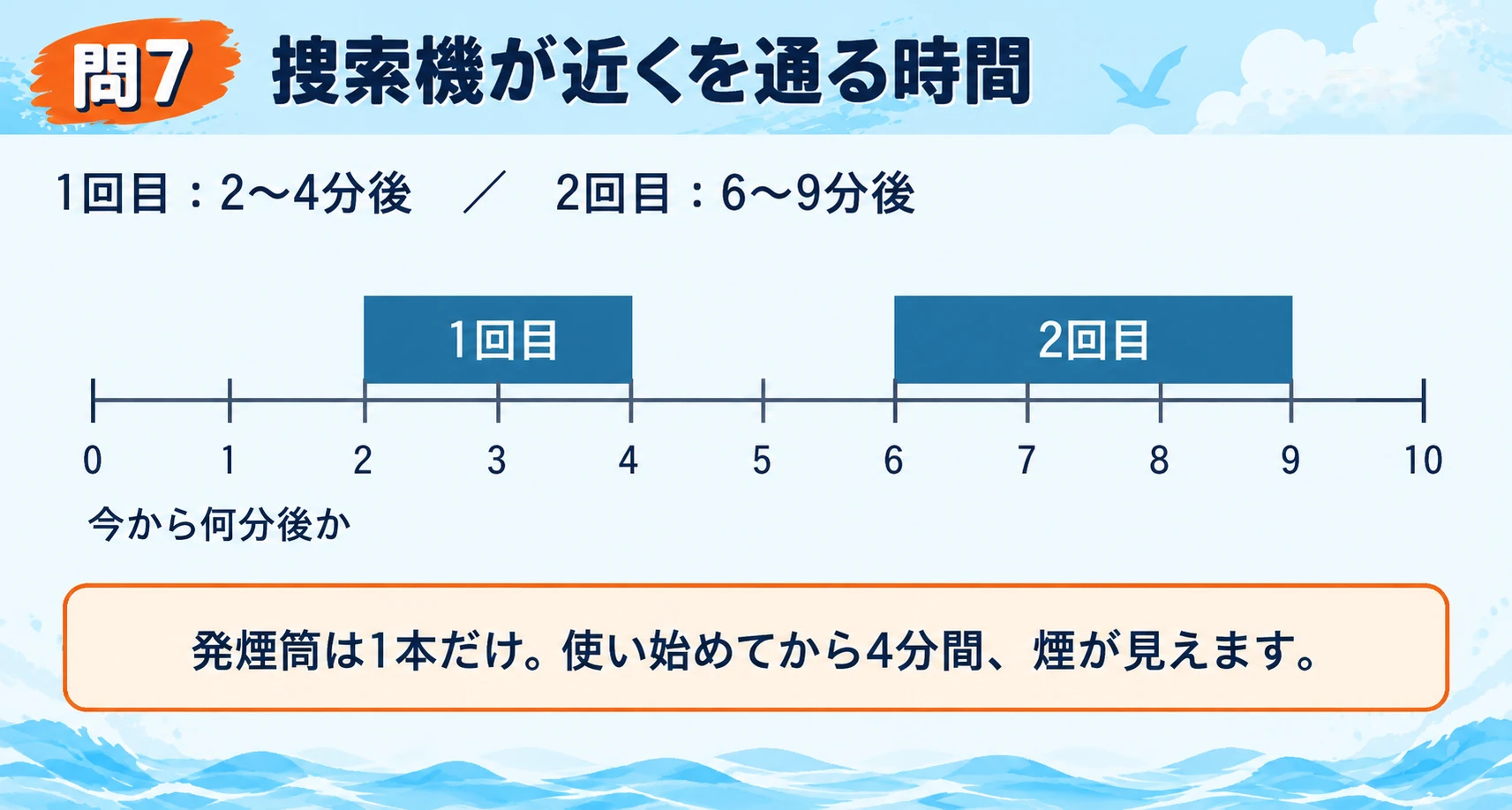 Q7の捜索機が近くを通る時間の図。今を0分とする横軸に、2〜4分後と6〜9分後の区間を表示。発煙筒は1本で、使い始めてから4分間、煙が見えます。