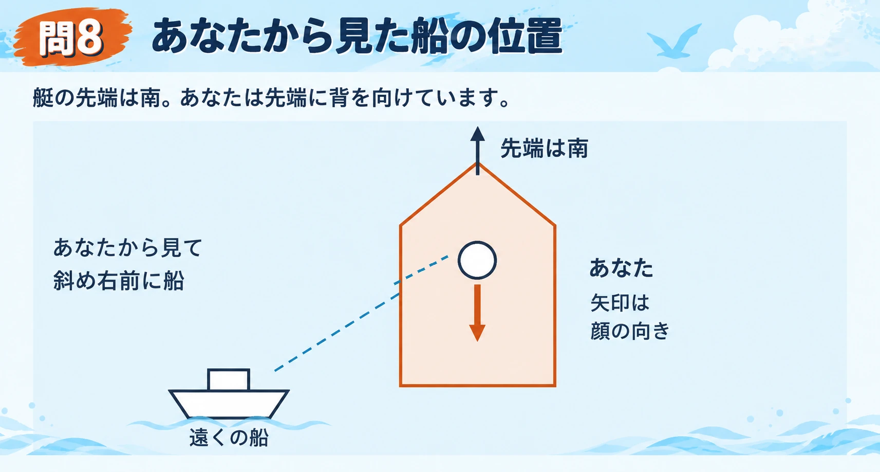 Q8の艇と船を上から見た図。図の上が南、下が北、左が東、右が西です。艇の先端は図の上を向き、あなたの顔の矢印は図の下向き。遠くの船は図の左下にあります。