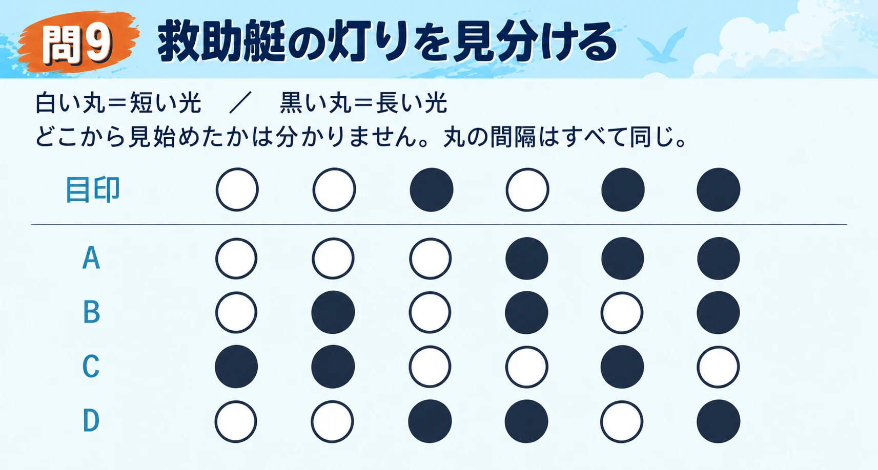 Q9の点滅の並び。白い丸は短い光、黒い丸は長い光で、光の間隔はすべて同じ。目印は短・短・長・短・長・長。Aは短・短・短・長・長・長、Bは短・長・短・長・短・長、Cは長・長・短・短・長・短、Dは短・短・長・長・短・長。見始めた位置は不明です。