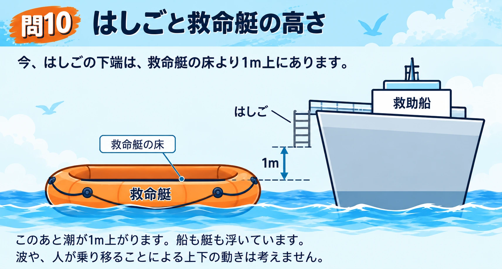 Q10の救助船とはしご、救命艇の図。はしごの下端は救命艇の床より1m上。このあと潮が1m上がります。船と艇はどちらも浮いており、波や乗り移るときの上下の動きは考えません。